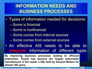 © 2008 Prentice Hall Business Publishing Accounting Information Systems, 11/e Romney/Steinbart 5 of 119
• Types of information needed for decisions:
– Some is financial
– Some is nonfinancial
– Some comes from internal sources
– Some comes from external sources
• An effective AIS needs to be able to
integrate information of different types
and from different sources.
INFORMATION NEEDS AND
BUSINESS PROCESSES
By improving business processes leading to efficient
production, Toyota has become the largest automobile
manufacturer in the world, a title held by General Motors for
almost 100 years.
 