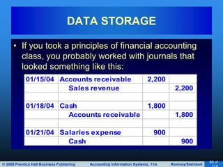 © 2008 Prentice Hall Business Publishing Accounting Information Systems, 11/e Romney/Steinbart
68 of
• If you took a principles of financial accounting
class, you probably worked with journals that
looked something like this:
DATA STORAGE
01/15/04 Accounts receivable 2,200
Sales revenue 2,200
01/18/04 Cash 1,800
Accounts receivable 1,800
01/21/04 Salaries expense 900
Cash 900
 