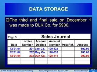 © 2008 Prentice Hall Business Publishing Accounting Information Systems, 11/e Romney/Steinbart
74 of
The third and final sale on December 1
was made to DLK Co. for $900.
DATA STORAGE
Page 5
Date
Invoice
Number
Account
Debited
Account
Number Post Ref. Amount
12/01/04 201 Lee Co. 120-122 800.00
12/01/04 202 May Co. 120-033 700.00
12/01/04 203 DLK Co. 120-111 900.00
Sales Journal
 