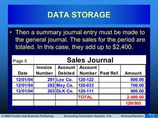 © 2008 Prentice Hall Business Publishing Accounting Information Systems, 11/e Romney/Steinbart
76 of
• Then a summary journal entry must be made to
the general journal. The sales for the period are
totaled. In this case, they add up to $2,400.
DATA STORAGE
Page 5
Date
Invoice
Number
Account
Debited
Account
Number Post Ref. Amount
12/01/04 201 Lee Co. 120-122 800.00
12/01/04 202 May Co. 120-033 700.00
12/01/04 203 DLK Co. 120-111 900.00
TOTAL 2,400.00
120/502
Sales Journal
 