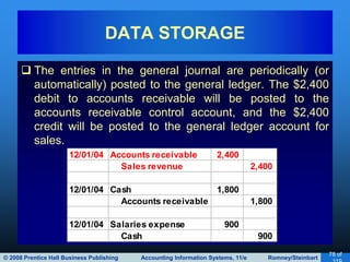 © 2008 Prentice Hall Business Publishing Accounting Information Systems, 11/e Romney/Steinbart
78 of
 The entries in the general journal are periodically (or
automatically) posted to the general ledger. The $2,400
debit to accounts receivable will be posted to the
accounts receivable control account, and the $2,400
credit will be posted to the general ledger account for
sales.
DATA STORAGE
12/01/04 Accounts receivable 2,400
Sales revenue 2,400
12/01/04 Cash 1,800
Accounts receivable 1,800
12/01/04 Salaries expense 900
Cash 900
 