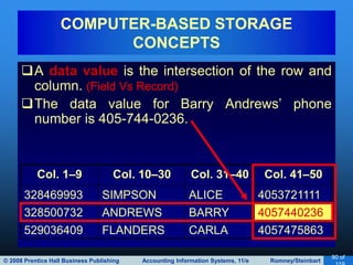 © 2008 Prentice Hall Business Publishing Accounting Information Systems, 11/e Romney/Steinbart
90 of
A data value is the intersection of the row and
column. (Field Vs Record)
The data value for Barry Andrews’ phone
number is 405-744-0236.
COMPUTER-BASED STORAGE
CONCEPTS
Col. 1–9 Col. 10–30 Col. 31–40 Col. 41–50
328469993 SIMPSON ALICE 4053721111
328500732 ANDREWS BARRY 4057440236
529036409 FLANDERS CARLA 4057475863
 