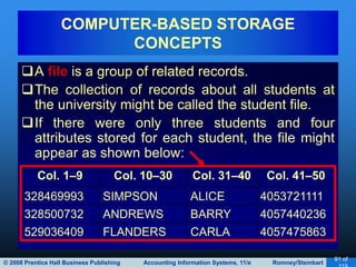 © 2008 Prentice Hall Business Publishing Accounting Information Systems, 11/e Romney/Steinbart
91 of
A file is a group of related records.
The collection of records about all students at
the university might be called the student file.
If there were only three students and four
attributes stored for each student, the file might
appear as shown below:
COMPUTER-BASED STORAGE
CONCEPTS
Col. 1–9 Col. 10–30 Col. 31–40 Col. 41–50
328469993 SIMPSON ALICE 4053721111
328500732 ANDREWS BARRY 4057440236
529036409 FLANDERS CARLA 4057475863
 