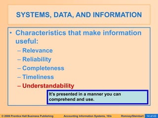 © 2006 Prentice Hall Business Publishing Accounting Information Systems, 10/e Romney/Steinbart 14 of 43
SYSTEMS, DATA, AND INFORMATION
• Characteristics that make information
useful:
– Relevance
– Reliability
– Completeness
– Timeliness
– Understandability
It’s presented in a manner you can
comprehend and use.
 