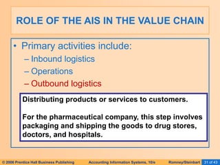© 2006 Prentice Hall Business Publishing Accounting Information Systems, 10/e Romney/Steinbart 31 of 43
• Primary activities include:
– Inbound logistics
– Operations
– Outbound logistics
ROLE OF THE AIS IN THE VALUE CHAIN
Distributing products or services to customers.
For the pharmaceutical company, this step involves
packaging and shipping the goods to drug stores,
doctors, and hospitals.
 
