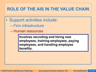 © 2006 Prentice Hall Business Publishing Accounting Information Systems, 10/e Romney/Steinbart 35 of 43
• Support activities include:
– Firm infrastructure
– Human resources
ROLE OF THE AIS IN THE VALUE CHAIN
Involves recruiting and hiring new
employees, training employees, paying
employees, and handling employee
benefits.
 