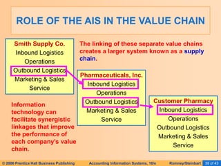 © 2006 Prentice Hall Business Publishing Accounting Information Systems, 10/e Romney/Steinbart 39 of 43
Pharmaceuticals, Inc.
Inbound Logistics
Operations
Outbound Logistics
Marketing & Sales
Service
ROLE OF THE AIS IN THE VALUE CHAIN
Smith Supply Co.
Inbound Logistics
Operations
Outbound Logistics
Marketing & Sales
Service
Customer Pharmacy
Inbound Logistics
Operations
Outbound Logistics
Marketing & Sales
Service
The linking of these separate value chains
creates a larger system known as a supply
chain.
Information
technology can
facilitate synergistic
linkages that improve
the performance of
each company’s value
chain.
 
