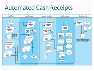 Automated Receipt Accounting Informations System Chapter 4 | PDF