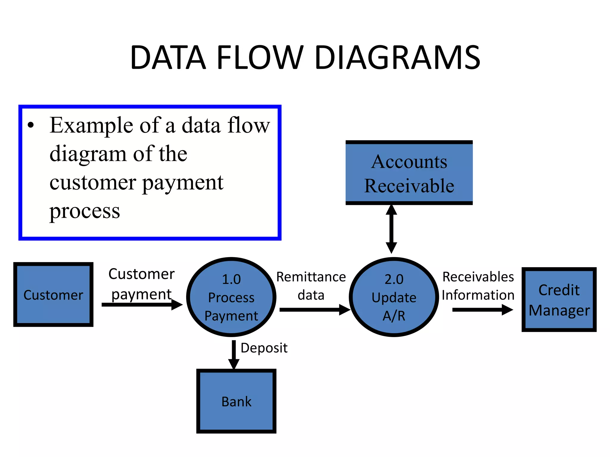 DATA FLOW DIAGRAMS
Customer
1.0
Process
Payment
2.0
Update
A/R
Credit
Manager
Bank
Accounts
Receivable
Customer
payment
Remittance
data
Receivables
Information
Deposit
• Example of a data flow
diagram of the
customer payment
process
 