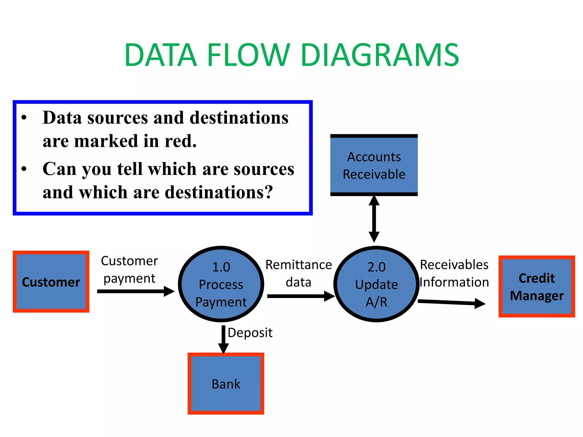 DATA FLOW DIAGRAMS
Customer
1.0
Process
Payment
2.0
Update
A/R
Credit
Manager
Bank
Accounts
Receivable
Customer
payment
Remittance
data
Receivables
Information
Deposit
• Data sources and destinations
are marked in red.
• Can you tell which are sources
and which are destinations?
 