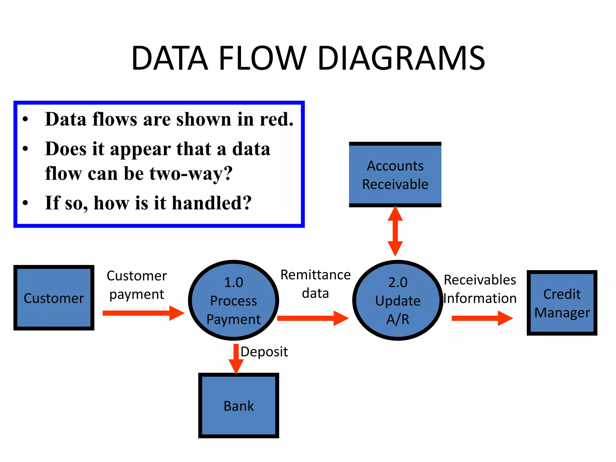 DATA FLOW DIAGRAMS
Customer
1.0
Process
Payment
2.0
Update
A/R
Credit
Manager
Bank
Accounts
Receivable
Customer
payment
Remittance
data
Receivables
Information
Deposit
• Data flows are shown in red.
• Does it appear that a data
flow can be two-way?
• If so, how is it handled?
 