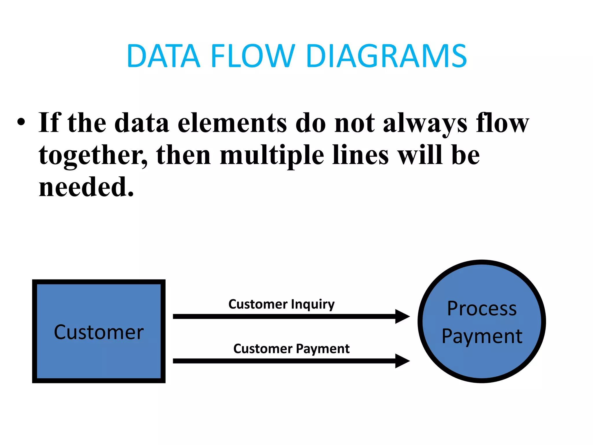 DATA FLOW DIAGRAMS
• If the data elements do not always flow
together, then multiple lines will be
needed.
Customer
Process
Payment
Customer Inquiry
Customer Payment
 