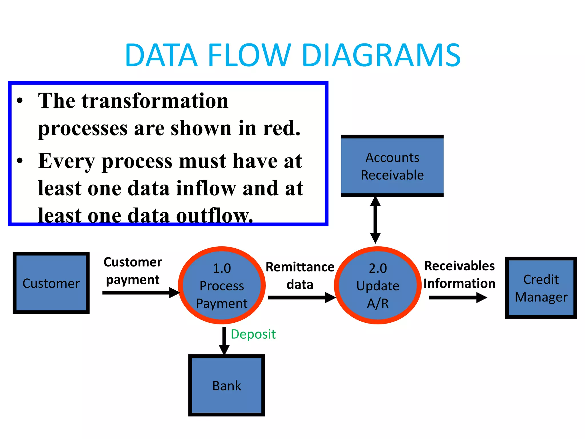 DATA FLOW DIAGRAMS
Customer
1.0
Process
Payment
2.0
Update
A/R
Credit
Manager
Bank
Accounts
Receivable
Customer
payment
Remittance
data
Receivables
Information
Deposit
• The transformation
processes are shown in red.
• Every process must have at
least one data inflow and at
least one data outflow.
 