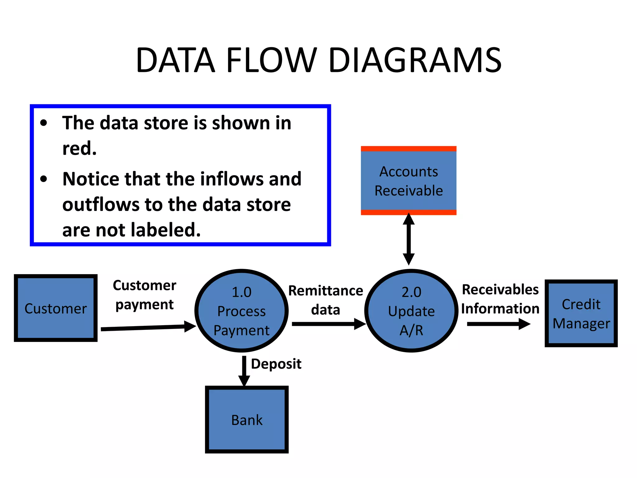 DATA FLOW DIAGRAMS
Customer
1.0
Process
Payment
2.0
Update
A/R
Credit
Manager
Bank
Accounts
Receivable
Customer
payment
Remittance
data
Receivables
Information
Deposit
• The data store is shown in
red.
• Notice that the inflows and
outflows to the data store
are not labeled.
 