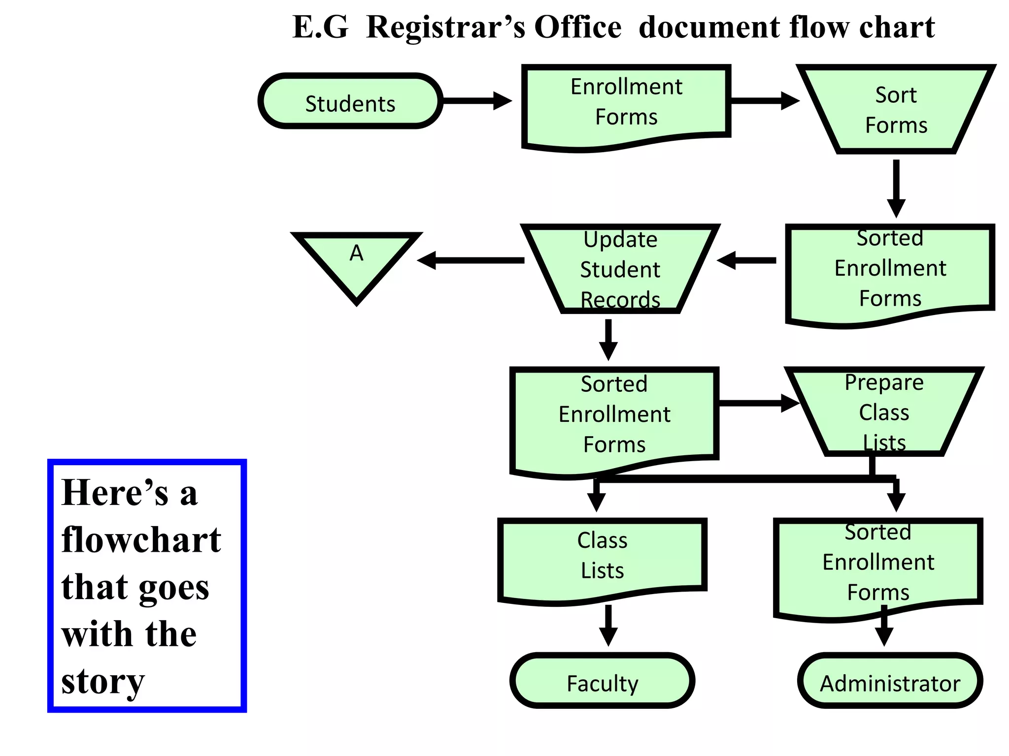 Students
E.G Registrar’s Office document flow chart
Enrollment
Forms
Sort
Forms
Sorted
Enrollment
Forms
Update
Student
Records
A
Prepare
Class
Lists
Sorted
Enrollment
Forms
Class
Lists
Sorted
Enrollment
Forms
Administrator
Faculty
Here’s a
flowchart
that goes
with the
story
 