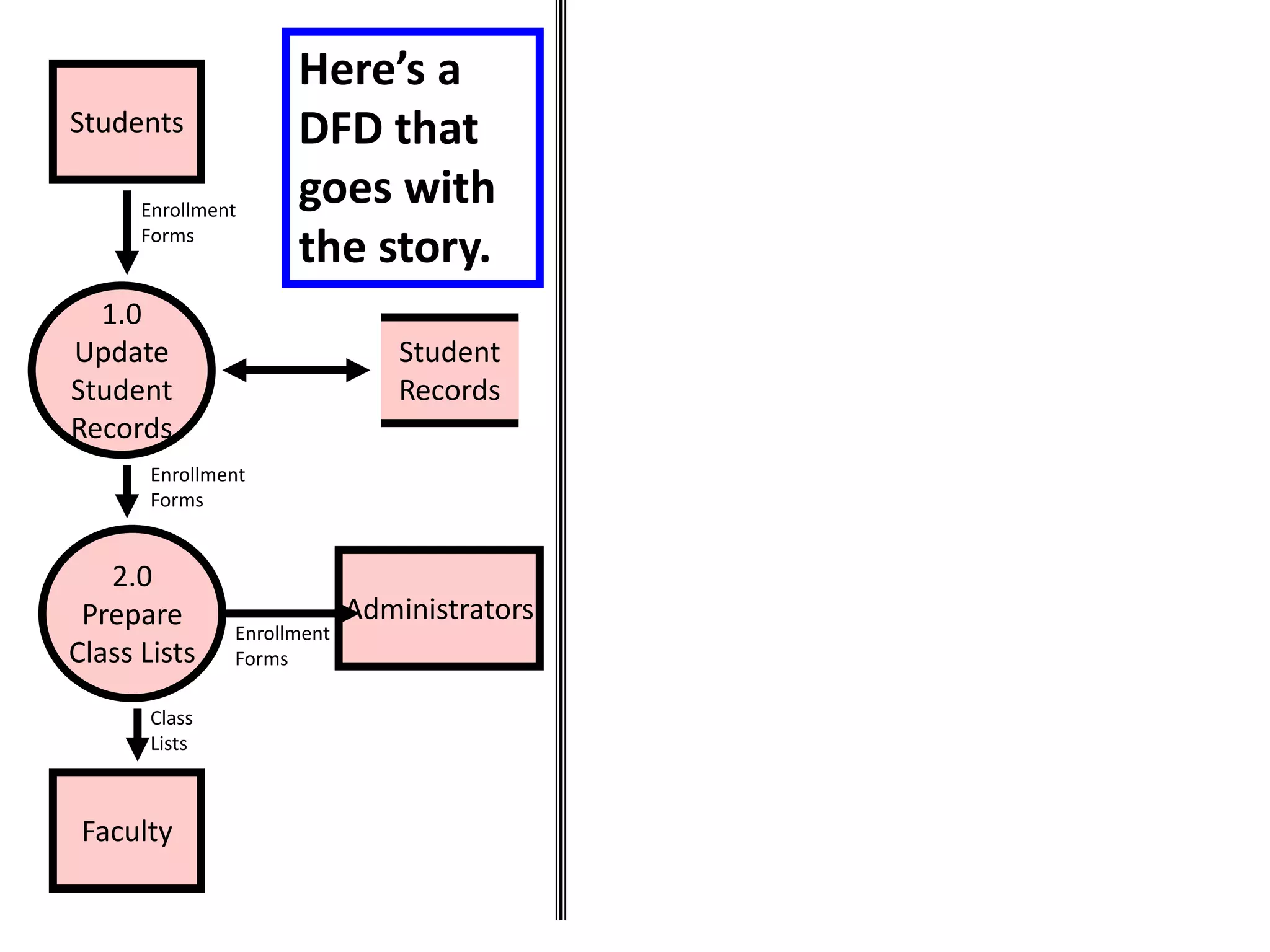 Students
1.0
Update
Student
Records
2.0
Prepare
Class Lists
Student
Records
Faculty
Administrators
Enrollment
Forms
Enrollment
Forms
Enrollment
Forms
Class
Lists
Here’s a
DFD that
goes with
the story.
 