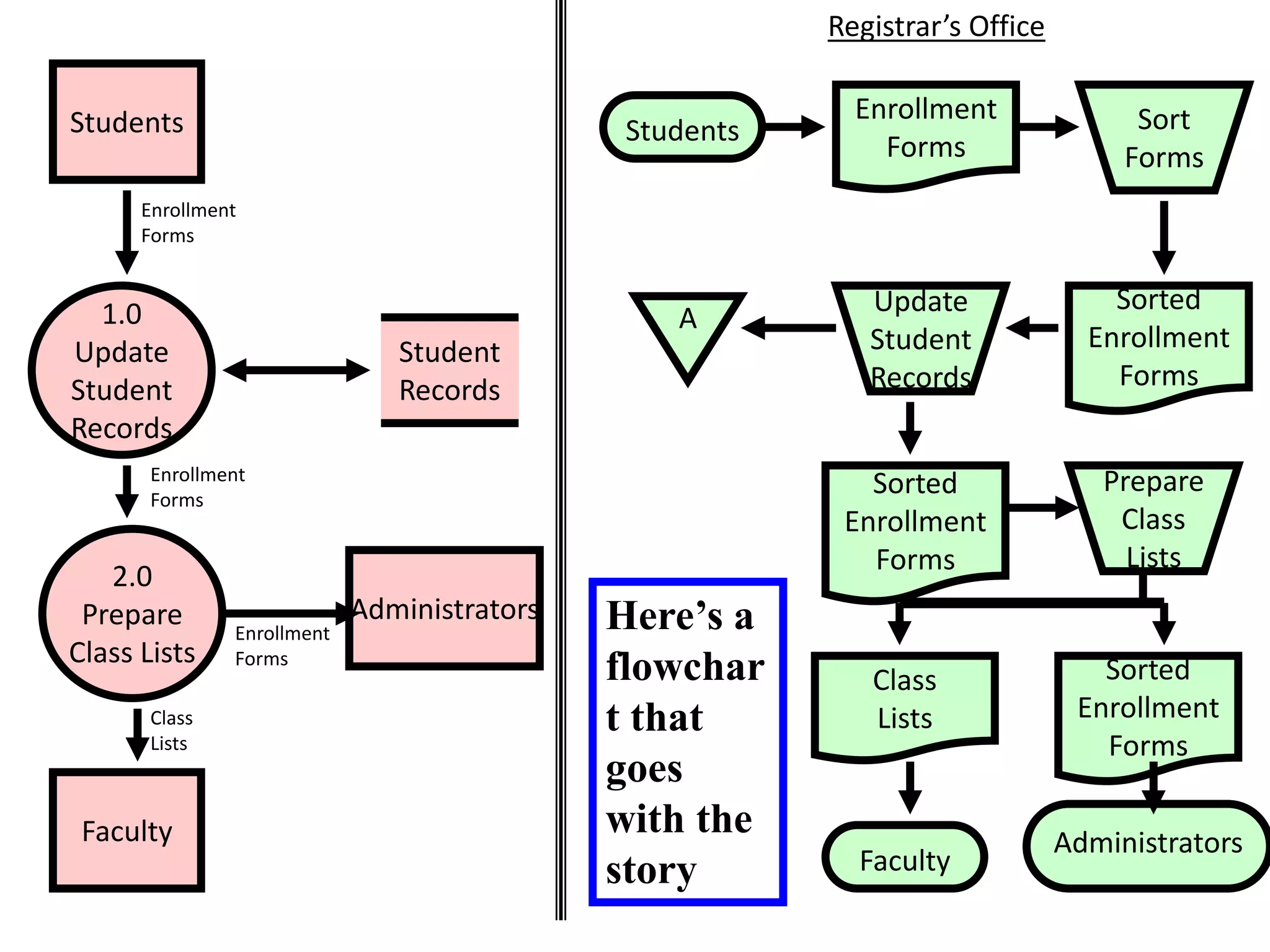 Students
1.0
Update
Student
Records
2.0
Prepare
Class Lists
Student
Records
Faculty
Administrators
Enrollment
Forms
Enrollment
Forms
Enrollment
Forms
Class
Lists
Students
Registrar’s Office
Enrollment
Forms
Sort
Forms
Sorted
Enrollment
Forms
Update
Student
Records
A
Prepare
Class
Lists
Sorted
Enrollment
Forms
Class
Lists
Sorted
Enrollment
Forms
Administrators
Faculty
Here’s a
flowchar
t that
goes
with the
story
 