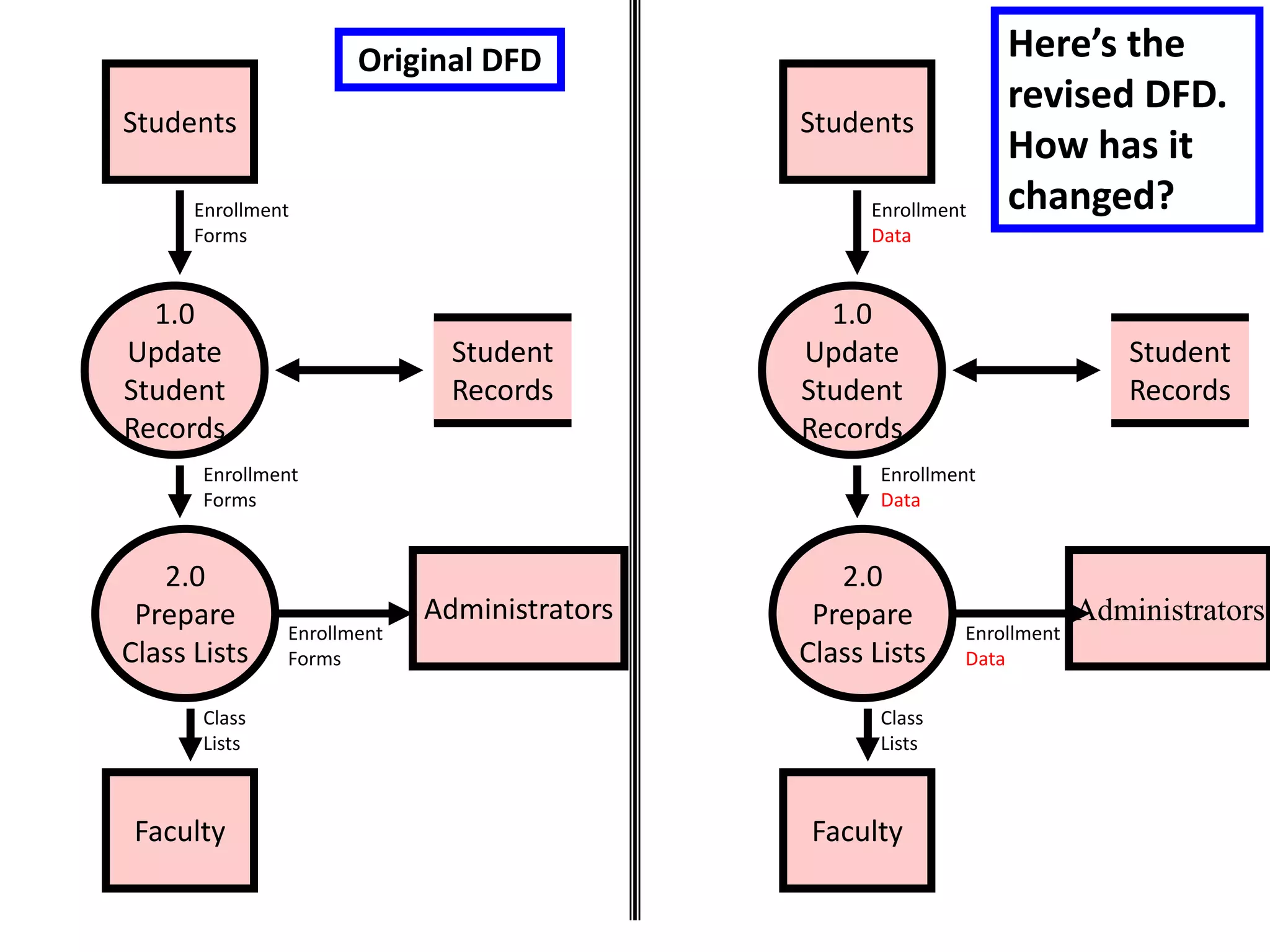 Students
1.0
Update
Student
Records
2.0
Prepare
Class Lists
Student
Records
Faculty
Administrators
Enrollment
Data
Enrollment
Data
Enrollment
Data
Class
Lists
Original DFD
Students
1.0
Update
Student
Records
2.0
Prepare
Class Lists
Student
Records
Faculty
Administrators
Enrollment
Forms
Enrollment
Forms
Enrollment
Forms
Class
Lists
Here’s the
revised DFD.
How has it
changed?
 