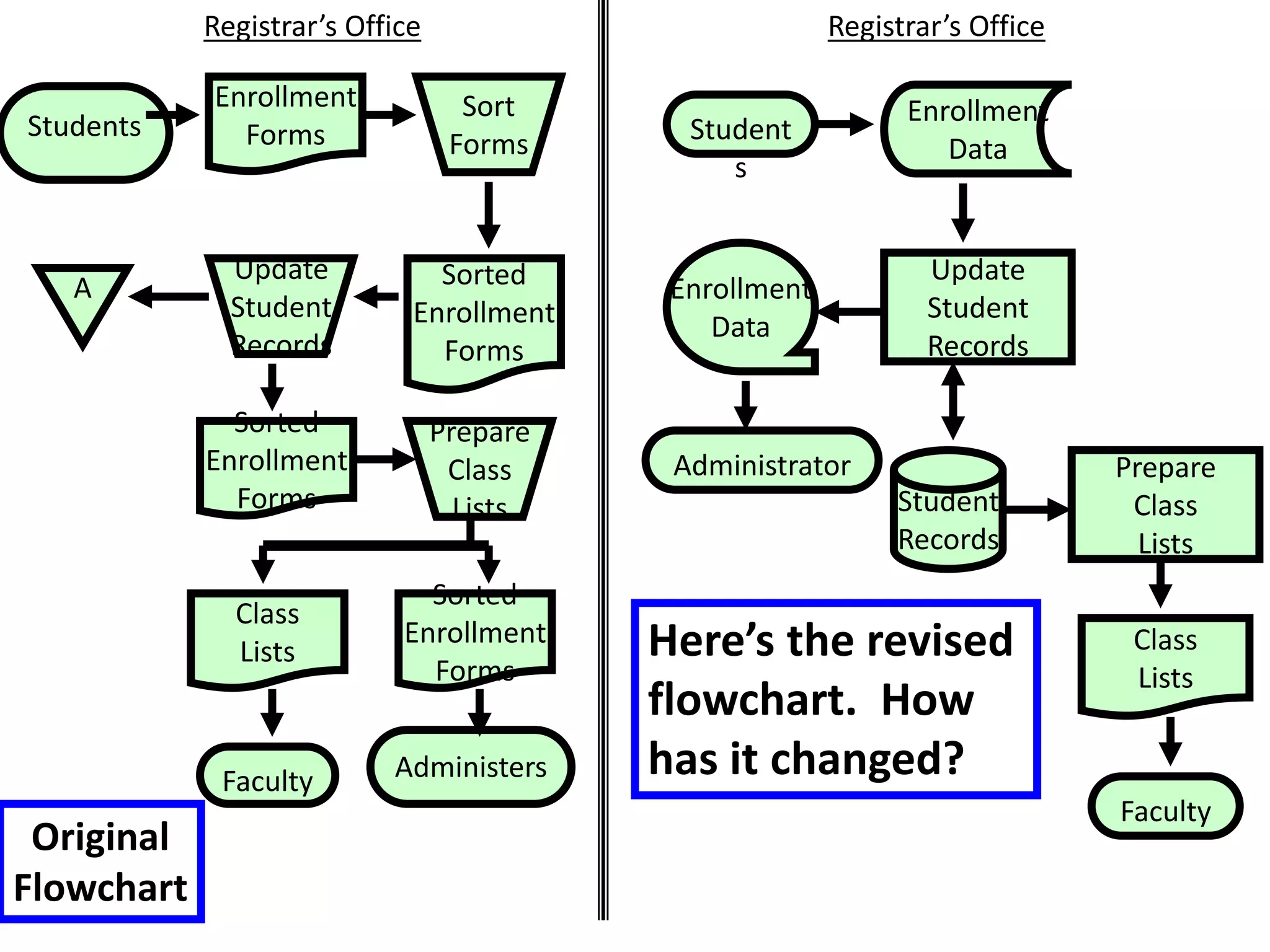 Here’s the revised
flowchart. How
has it changed?
Registrar’s Office
Student
s
Class
Lists
Administrator
Faculty
Enrollment
Data
Update
Student
Records
Student
Records
Enrollment
Data
Prepare
Class
Lists
Students
Registrar’s Office
Enrollment
Forms
Sort
Forms
Sorted
Enrollment
Forms
Update
Student
Records
A
Prepare
Class
Lists
Sorted
Enrollment
Forms
Class
Lists
Sorted
Enrollment
Forms
Administers
Faculty
Original
Flowchart
 