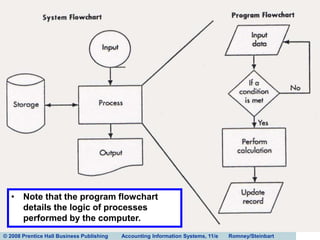 Accounting Information system chapter 2 Flowchart.ppt
