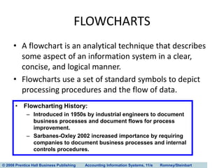 © 2008 Prentice Hall Business Publishing Accounting Information Systems, 11/e Romney/Steinbart
FLOWCHARTS
• A flowchart is an analytical technique that describes
some aspect of an information system in a clear,
concise, and logical manner.
• Flowcharts use a set of standard symbols to depict
processing procedures and the flow of data.
• Flowcharting History:
– Introduced in 1950s by industrial engineers to document
business processes and document flows for process
improvement.
– Sarbanes-Oxley 2002 increased importance by requiring
companies to document business processes and internal
controls procedures.
 