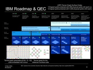 12 Nov 2023
AI Science
IBM Roadmap & QEC
42
QEC: Quantum Error Correction Sources: https://www.ibm.com/quantum/roadmap; https://arxiv.org/abs/2308.07915
Tanner graph parameters [[144, 12, 12]]
code embedded into a torus
LDPC Tanner Graph Surface Codes
12 logical qubits protected with 288 physical qubits (24 each) vs
12 logical qubits protected with 4,000 physical qubits (333 each)
Tanner graph for the
distance-3 surface code
 
