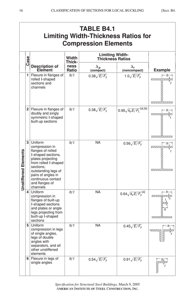 16 [Sect. B4.
CLASSIFICATION OF SECTIONS FOR LOCAL BUCKLING
TABLE B4.1
Limiting Width-Thickness Ratios for
Compression Elements
Case
Width
Thick-
ness
Ratio
Limiting Width-
Thickness Ratios
λp λr
Description of
Element (compact) (noncompact) Example
1 Flexure in ﬂanges of
rolled I-shaped
sections and
channels
b/t 0.38
�
E/Fy 1.0
�
E/Fy
t
b
2 Flexure in ﬂanges of
doubly and singly
symmetric I-shaped
built-up sections
b/t 0.38
�
E/Fy 0.95
�
kcE/FL
[a],[b]
b
t
Unjustiﬁed
Elements
3 Uniform
compression in
ﬂanges of rolled
I-shaped sections,
plates projecting
from rolled I-shaped
sections;
outstanding legs of
pairs of angles in
continuous contact
and ﬂanges of
channels
b/t NA 0.56
�
E/Fy
t
b
4 Uniform
compression in
ﬂanges of built-up
I-shaped sections
and plates or angle
legs projecting from
built-up I-shaped
sections
b/t NA 0.64
�
kcE/Fy
[a]
t
b
b
t
5 Uniform
compression in legs
of single angles,
legs of double
angles with
separators, and all
other unstiffened
elements
b/t NA 0.45
�
E/Fy
t
b
6 Flexure in legs of
single angles
b/t 0.54
�
E/Fy 0.91
�
E/Fy
t
b
Speciﬁcation for Structural Steel Buildings, March 9, 2005
AMERICAN INSTITUTE OF STEEL CONSTRUCTION, INC.
Unstiffened
Elements
 