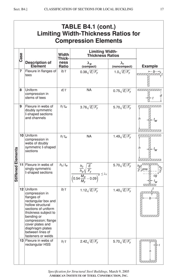 P1: GIG
GRBT055-B AISC-Sample (LRFD) June 17, 2005 16:3 Char Count= 0
CLASSIFICATION OF SECTIONS FOR LOCAL BUCKLING
Sect. B4.] 17
TABLE B4.1 (cont.)
Limiting Width-Thickness Ratios for
Compression Elements
Case
Width
Thick-
ness
Ratio
Limiting Width-
Thickness Ratios
λp λr
Description of
Element (compact) (noncompact) Example
7 Flexure in flanges of
tees
b/t 0.38

E/Fy 1.0

E/Fy b
t
8 Uniform
compression in
stems of tees
d/t NA 0.75

E/Fy
t
d
9 Flexure in webs of
doubly symmetric
I-shaped sections
and channels
h/tw 3.76

E/Fy 5.70

E/Fy
tw
h
10 Uniform
compression in
webs of doubly
symmetric I-shaped
sections
h/tw NA 1.49

E/Fy
tw
h
11 Flexure in webs of
singly-symmetric
I-shaped sections
hc/tw hc
hp

E
Fy

0.54
Mp
My
− 0.09
2 ≤ λr
5.70

E/Fy h
pna
p
2 2
c
h
cg
w
t
Stiffened
Elements
12 Uniform
compression in
flanges of
rectangular box and
hollow structural
sections of uniform
thickness subject to
bending or
compression; flange
cover plates and
diaphragm plates
between lines of
fasteners or welds
b/t 1.12

E/Fy 1.40

E/Fy
t
b
13 Flexure in webs of
rectangular HSS
h/t 2.42

E/Fy 5.70

E/Fy
t
h
Specification for Structural Steel Buildings, March 9, 2005
AMERICAN INSTITUTE OF STEEL CONSTRUCTION, INC.
 