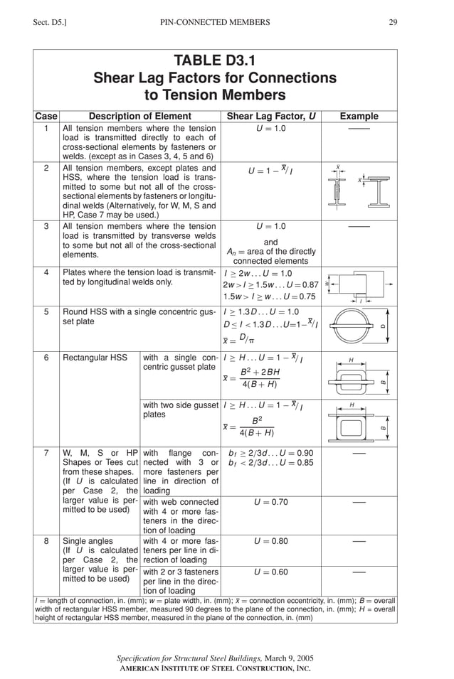 P1: GIG
GRBT055-D AISC-Sample (LRFD) June 17, 2005 16:5 Char Count= 0
PIN-CONNECTED MEMBERS
Sect. D5.] 29
TABLE D3.1
Shear Lag Factors for Connections
to Tension Members
Case Description of Element Shear Lag Factor, U Example
1 All tension members where the tension
load is transmitted directly to each of
cross-sectional elements by fasteners or
welds. (except as in Cases 3, 4, 5 and 6)
U = 1.0 ——–
2 All tension members, except plates and
HSS, where the tension load is trans-
mitted to some but not all of the cross-
sectional elements by fasteners or longitu-
dinal welds (Alternatively, for W, M, S and
HP, Case 7 may be used.)
U = 1 − x/I
X
X
3 All tension members where the tension
load is transmitted by transverse welds
to some but not all of the cross-sectional
elements.
U = 1.0 ——–
and
An = area of the directly
connected elements
4 Plates where the tension load is transmit-
ted by longitudinal welds only.
I ≥ 2w . . . U = 1.0
2w I ≥ 1.5w . . . U = 0.87
1.5w  I ≥ w . . . U = 0.75
W
I
5 Round HSS with a single concentric gus-
set plate
I ≥ 1.3D . . . U = 1.0
D
D ≤ I  1.3D . . .U=1−x/I
x = D/
6 Rectangular HSS with a single con-
centric gusset plate
I ≥ H . . . U = 1 − x/I
x =
B2 + 2BH
4(B + H)
H
B
with two side gusset
plates
I ≥ H . . . U = 1 − x/I
B
H
x =
B2
4(B + H)
7 W, M, S or HP
Shapes or Tees cut
from these shapes.
(If U is calculated
per Case 2, the
larger value is per-
mitted to be used)
with flange con-
nected with 3 or
more fasteners per
line in direction of
loading
bf ≥ 2/3d . . . U = 0.90 —–
bf  2/3d . . . U = 0.85
with web connected
with 4 or more fas-
teners in the direc-
tion of loading
U = 0.70 —–
8 Single angles
(If U is calculated
per Case 2, the
larger value is per-
mitted to be used)
with 4 or more fas-
teners per line in di-
rection of loading
U = 0.80 —–
with 2 or 3 fasteners
per line in the direc-
tion of loading
U = 0.60 —–
l = length of connection, in. (mm); w = plate width, in. (mm); x = connection eccentricity, in. (mm); B = overall
width of rectangular HSS member, measured 90 degrees to the plane of the connection, in. (mm); H = overall
height of rectangular HSS member, measured in the plane of the connection, in. (mm)
Specification for Structural Steel Buildings, March 9, 2005
AMERICAN INSTITUTE OF STEEL CONSTRUCTION, INC.
 