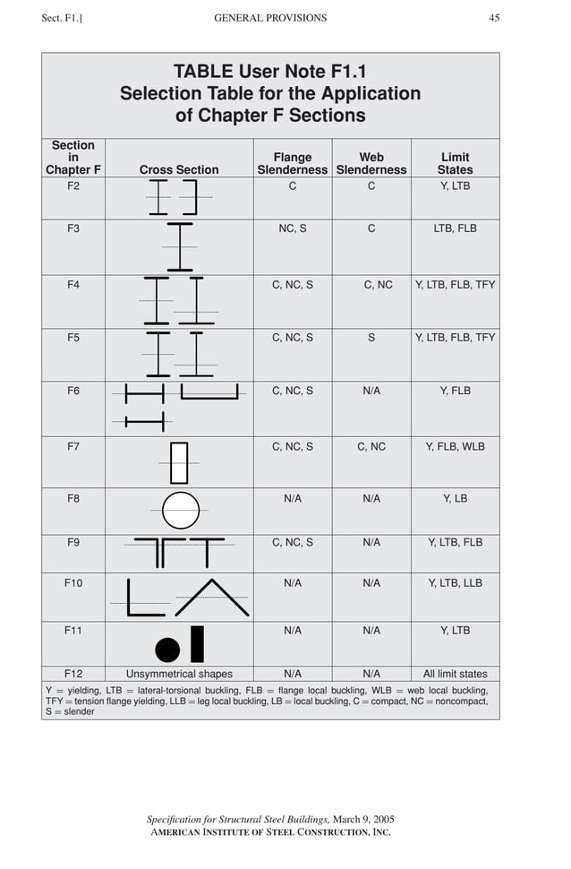 P1: GIG
GRBT055-F AISC-Sample (LRFD) June 20, 2005 12:19 Char Count= 0
GENERAL PROVISIONS
Sect. F1.] 45
TABLE User Note F1.1
Selection Table for the Application
of Chapter F Sections
Section
in Flange Web Limit
Chapter F Cross Section Slenderness Slenderness States
F2 C C Y, LTB
F3 NC, S C LTB, FLB
F4 C, NC, S C, NC Y, LTB, FLB, TFY
F5 C, NC, S S Y, LTB, FLB, TFY
F6 C, NC, S N/A Y, FLB
F7 C, NC, S C, NC Y, FLB, WLB
F8 N/A N/A Y, LB
F9 C, NC, S N/A Y, LTB, FLB
F10 N/A N/A Y, LTB, LLB
F11 N/A N/A Y, LTB
F12 Unsymmetrical shapes N/A N/A All limit states
Y = yielding, LTB = lateral-torsional buckling, FLB = flange local buckling, WLB = web local buckling,
TFY = tension flange yielding, LLB = leg local buckling, LB = local buckling, C = compact, NC = noncompact,
S = slender
Specification for Structural Steel Buildings, March 9, 2005
AMERICAN INSTITUTE OF STEEL CONSTRUCTION, INC.
 