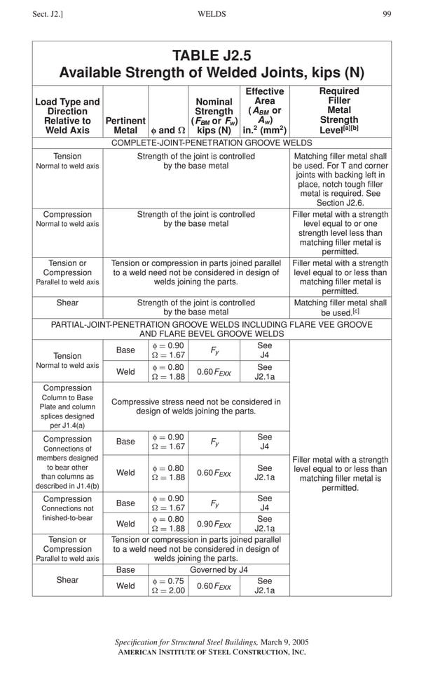 P1: GIG
GRBT055-J AISC-Sample (LRFD) June 17, 2005 16:22 Char Count= 0
WELDS
Sect. J2.] 99
TABLE J2.5
Available Strength of Welded Joints, kips (N)
Load Type and
Direction
Relative to
Weld Axis
Pertinent
Metal f and Ω
Nominal
Strength
(FBM or Fw)
kips (N)
Effective
Area
(ABM or
Aw)
in.2
(mm2
)
Required
Filler
Metal
Strength
Level[a][b]
COMPLETE-JOINT-PENETRATION GROOVE WELDS
Tension
Normal to weld axis
Strength of the joint is controlled
by the base metal
Matching filler metal shall
be used. For T and corner
joints with backing left in
place, notch tough filler
metal is required. See
Section J2.6.
Compression
Normal to weld axis
Strength of the joint is controlled
by the base metal
Filler metal with a strength
level equal to or one
strength level less than
matching filler metal is
permitted.
Tension or
Compression
Parallel to weld axis
Tension or compression in parts joined parallel
to a weld need not be considered in design of
welds joining the parts.
Filler metal with a strength
level equal to or less than
matching filler metal is
permitted.
Shear Strength of the joint is controlled
by the base metal
Matching filler metal shall
be used.[c]
PARTIAL-JOINT-PENETRATION GROOVE WELDS INCLUDING FLARE VEE GROOVE
AND FLARE BEVEL GROOVE WELDS
Tension
Normal to weld axis
Base
f = 0.90
 = 1.67
Fy
See
J4
Weld
f = 0.80
 = 1.88
0.60FEXX
See
J2.1a
Compression
Column to Base
Plate and column
splices designed
per J1.4(a)
Compressive stress need not be considered in
design of welds joining the parts.
Filler metal with a strength
level equal to or less than
matching filler metal is
permitted.
Compression
Connections of
members designed
to bear other
than columns as
described in J1.4(b)
Base
f = 0.90
 = 1.67
Fy
See
J4
Weld
f = 0.80
 = 1.88
0.60FEXX
See
J2.1a
Compression
Connections not
finished-to-bear
Base
f = 0.90
 = 1.67
Fy
See
J4
Weld
f = 0.80
 = 1.88
0.90FEXX
See
J2.1a
Tension or
Compression
Parallel to weld axis
Tension or compression in parts joined parallel
to a weld need not be considered in design of
welds joining the parts.
Shear
Base Governed by J4
Weld
f = 0.75
 = 2.00
0.60FEXX
See
J2.1a
Specification for Structural Steel Buildings, March 9, 2005
AMERICAN INSTITUTE OF STEEL CONSTRUCTION, INC.
 