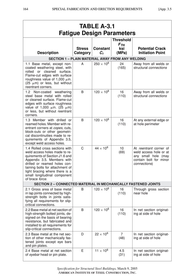 P1: GIG
GRBT055-APX-3 AISC-Sample (LRFD) June 20, 2005 17:8 Char Count= 0
164 [App. 3.5
SPECIAL FABRICATION AND ERECTION REQUIREMENTS
TABLE A-3.1
Fatigue Design Parameters
Threshold
FTH
Stress Constant ksi Potential Crack
Description Category Cf (MPa) Initiation Point
SECTION 1 – PLAIN MATERIAL AWAY FROM ANY WELDING
1.1 Base metal, except non-
coated weathering steel, with
rolled or cleaned surface.
Flame-cut edges with surface
roughness value of 1,000 in.
(25 m) or less, but without
reentrant corners.
A 250 × 108 24
(165)
Away from all welds or
structural connections
1.2 Non-coated weathering
steel base metal with rolled
or cleaned surface. Flame-cut
edges with surface roughness
value of 1,000 in. (25 m)
or less, but without reentrant
corners.
B 120 × 108 16
(110)
Away from all welds or
structural connections
1.3 Member with drilled or
reamed holes. Member with re-
entrant corners at copes, cuts,
block-outs or other geometri-
cal discontinuities made to re-
quirements of Appendix 3.5,
except weld access holes.
B 120 × 108 16
(110)
At any external edge or
at hole perimeter
1.4 Rolled cross sections with
weld access holes made to re-
quirements of Section J1.6 and
Appendix 3.5. Members with
drilled or reamed holes con-
taining bolts for attachment of
light bracing where there is a
small longitudinal component
of brace force.
C 44 × 108 10
(69)
At reentrant corner of
weld access hole or at
any small hole (may
contain bolt for minor
connections)
SECTION 2 – CONNECTED MATERIAL IN MECHANICALLY FASTENED JOINTS
2.1 Gross area of base metal
in lap joints connected by high-
strength bolts in joints satis-
fying all requirements for slip-
critical connections.
B 120 × 108 16
(110)
Through gross section
near hole
2.2 Base metal at net section of
high-strength bolted joints, de-
signed on the basis of bearing
resistance, but fabricated and
installed to all requirements for
slip-critical connections.
B 120 × 108 16
(110)
In net section originat-
ing at side of hole
2.3 Base metal at the net sec-
tion of other mechanically fas-
tened joints except eye bars
and pin plates.
D 22 × 108 7
(48)
In net section originat-
ing at side of hole
2.4 Base metal at net section
of eyebar head or pin plate.
E 11 × 108 4.5
(31)
In net section originat-
ing at side of hole
Specification for Structural Steel Buildings, March 9, 2005
AMERICAN INSTITUTE OF STEEL CONSTRUCTION, INC.
 
