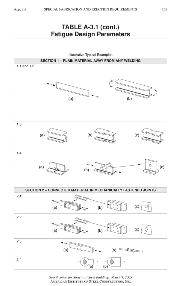 P1: GIG
GRBT055-APX-3 AISC-Sample (LRFD) June 20, 2005 17:8 Char Count= 0
SPECIAL FABRICATION AND ERECTION REQUIREMENTS
App. 3.5] 165
TABLE A-3.1 (cont.)
Fatigue Design Parameters
Illustrative Typical Examples
SECTION 1 – PLAIN MATERIAL AWAY FROM ANY WELDING
1.1 and 1.2
1.3
1.4
SECTION 2 – CONNECTED MATERIAL IN MECHANICALLY FASTENED JOINTS
2.1
2.2
2.3
2.4
Specification for Structural Steel Buildings, March 9, 2005
AMERICAN INSTITUTE OF STEEL CONSTRUCTION, INC.
 
