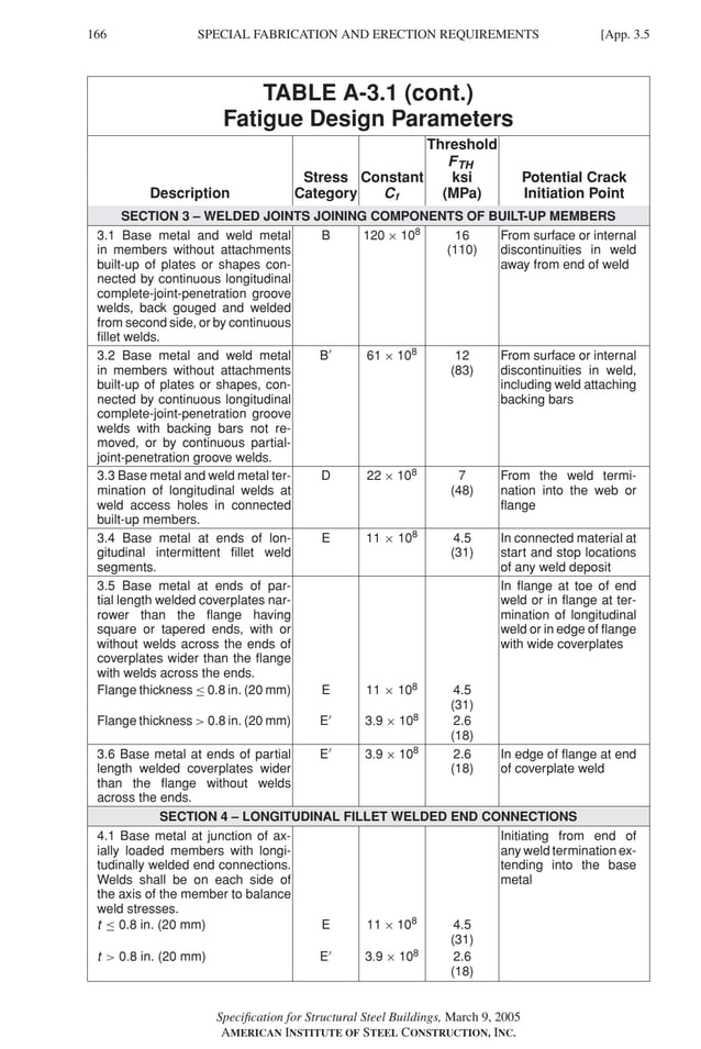 P1: GIG
GRBT055-APX-3 AISC-Sample (LRFD) June 20, 2005 17:8 Char Count= 0
166 [App. 3.5
SPECIAL FABRICATION AND ERECTION REQUIREMENTS
TABLE A-3.1 (cont.)
Fatigue Design Parameters
Threshold
FTH
Stress Constant ksi Potential Crack
Description Category Cf (MPa) Initiation Point
SECTION 3 – WELDED JOINTS JOINING COMPONENTS OF BUILT-UP MEMBERS
3.1 Base metal and weld metal
in members without attachments
built-up of plates or shapes con-
nected by continuous longitudinal
complete-joint-penetration groove
welds, back gouged and welded
from second side, or by continuous
fillet welds.
B 120 × 108 16
(110)
From surface or internal
discontinuities in weld
away from end of weld
3.2 Base metal and weld metal
in members without attachments
built-up of plates or shapes, con-
nected by continuous longitudinal
complete-joint-penetration groove
welds with backing bars not re-
moved, or by continuous partial-
joint-penetration groove welds.
B 61 × 108 12
(83)
From surface or internal
discontinuities in weld,
including weld attaching
backing bars
3.3 Base metal and weld metal ter-
mination of longitudinal welds at
weld access holes in connected
built-up members.
D 22 × 108 7
(48)
From the weld termi-
nation into the web or
flange
3.4 Base metal at ends of lon-
gitudinal intermittent fillet weld
segments.
E 11 × 108 4.5
(31)
In connected material at
start and stop locations
of any weld deposit
3.5 Base metal at ends of par-
tial length welded coverplates nar-
rower than the flange having
square or tapered ends, with or
without welds across the ends of
coverplates wider than the flange
with welds across the ends.
In flange at toe of end
weld or in flange at ter-
mination of longitudinal
weld or in edge of flange
with wide coverplates
Flange thickness ≤ 0.8 in. (20 mm) E 11 × 108 4.5
(31)
Flange thickness  0.8 in. (20 mm) E 3.9 × 108 2.6
(18)
3.6 Base metal at ends of partial
length welded coverplates wider
than the flange without welds
across the ends.
E 3.9 × 108 2.6
(18)
In edge of flange at end
of coverplate weld
SECTION 4 – LONGITUDINAL FILLET WELDED END CONNECTIONS
4.1 Base metal at junction of ax-
ially loaded members with longi-
tudinally welded end connections.
Welds shall be on each side of
the axis of the member to balance
weld stresses.
Initiating from end of
any weld termination ex-
tending into the base
metal
t ≤ 0.8 in. (20 mm) E 11 × 108 4.5
(31)
t  0.8 in. (20 mm) E 3.9 × 108 2.6
(18)
Specification for Structural Steel Buildings, March 9, 2005
AMERICAN INSTITUTE OF STEEL CONSTRUCTION, INC.
 