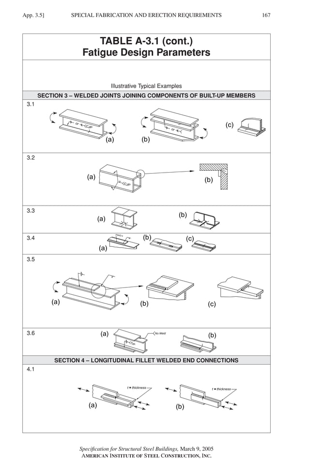 P1: GIG
GRBT055-APX-3 AISC-Sample (LRFD) June 20, 2005 17:8 Char Count= 0
SPECIAL FABRICATION AND ERECTION REQUIREMENTS
App. 3.5] 167
TABLE A-3.1 (cont.)
Fatigue Design Parameters
Illustrative Typical Examples
SECTION 3 – WELDED JOINTS JOINING COMPONENTS OF BUILT-UP MEMBERS
3.1
3.2
3.3
3.4
3.5
3.6
SECTION 4 – LONGITUDINAL FILLET WELDED END CONNECTIONS
4.1
Specification for Structural Steel Buildings, March 9, 2005
AMERICAN INSTITUTE OF STEEL CONSTRUCTION, INC.
 