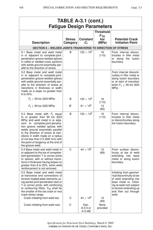 P1: GIG
GRBT055-APX-3 AISC-Sample (LRFD) June 20, 2005 17:8 Char Count= 0
168 [App. 3.5
SPECIAL FABRICATION AND ERECTION REQUIREMENTS
TABLE A-3.1 (cont.)
Fatigue Design Parameters
Threshold
FTH
Stress Constant ksi Potential Crack
Description Category Cf (MPa) Initiation Point
SECTION 5 – WELDED JOINTS TRANSVERSE TO DIRECTION OF STRESS
5.1 Base metal and weld metal
in or adjacent to complete-joint-
penetration groove welded splices
in rolled or welded cross sections
with welds ground essentially par-
allel to the direction of stress.
B 120 × 108
16
(110)
From internal discon-
tinuities in filler metal
or along the fusion
boundary
5.2 Base metal and weld metal
in or adjacent to complete-joint-
penetration groove welded splices
with welds ground essentially par-
allel to the direction of stress at
transitions in thickness or width
made on a slope no greater than
8 to 20%.
Fy  90 ksi (620 MPa)
Fy ≥ 90 ksi (620 MPa)
From internal disconti-
nuities in filler metal or
along fusion boundary
or at start of transition
when Fy ≥ 90 ksi (620
MPa)
B 120 × 108
16
(110)
B
61 × 108
12
(83)
5.3 Base metal with Fy equal
to or greater than 90 ksi (620
MPa) and weld metal in or adja-
cent to complete-joint-penetra-
tion groove welded splices with
welds ground essentially parallel
to the direction of stress at tran-
sitions in width made on a radius
of not less than 2 ft (600 mm) with
the point of tangency at the end of
the groove weld.
B 120 × 108
16
(110)
From internal discon-
tinuities in filler metal
or discontinuities along
the fusion boundary
5.4 Base metal and weld metal in
or adjacent to the toe of complete-
joint-penetration T or corner joints
or splices, with or without transi-
tions in thickness having slopes no
greater than 8 to 20%, when weld
reinforcement is not removed.
C 44 × 108
10
(69)
From surface discon-
tinuity at toe of weld
extending into base
metal or along fusion
boundary.
5.5 Base metal and weld metal
at transverse end connections of
tension-loaded plate elements us-
ing partial-joint-penetration butt or
T or corner joints, with reinforcing
or contouring fillets, FSR shall be
the smaller of the toe crack or root
crack stress range.
Initiating from geomet-
rical discontinuity at toe
of weld extending into
base metal or, initiat-
ing at weld root subject
to tension extending up
and then out through
weld
Crack initiating from weld toe: C 44 × 108
10
(69)
Crack initiating from weld root: C
Eqn.
A-3-4 or
A-3-4M
None
provided
Specification for Structural Steel Buildings, March 9, 2005
AMERICAN INSTITUTE OF STEEL CONSTRUCTION, INC.
 