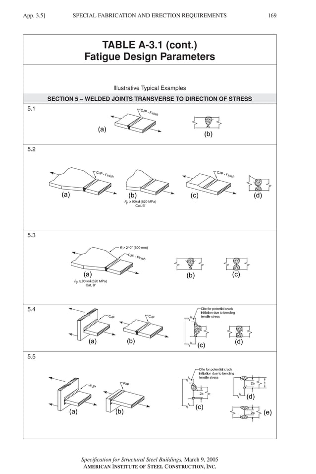 P1: GIG
GRBT055-APX-3 AISC-Sample (LRFD) June 20, 2005 17:8 Char Count= 0
SPECIAL FABRICATION AND ERECTION REQUIREMENTS
App. 3.5] 169
TABLE A-3.1 (cont.)
Fatigue Design Parameters
Illustrative Typical Examples
SECTION 5 – WELDED JOINTS TRANSVERSE TO DIRECTION OF STRESS
5.1
5.2
5.3
5.4
5.5
Specification for Structural Steel Buildings, March 9, 2005
AMERICAN INSTITUTE OF STEEL CONSTRUCTION, INC.
 