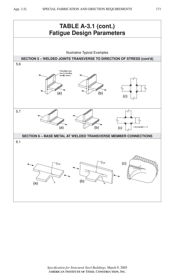 P1: GIG
GRBT055-APX-3 AISC-Sample (LRFD) June 20, 2005 17:8 Char Count= 0
SPECIAL FABRICATION AND ERECTION REQUIREMENTS
App. 3.5] 171
TABLE A-3.1 (cont.)
Fatigue Design Parameters
Illustrative Typical Examples
SECTION 5 – WELDED JOINTS TRANSVERSE TO DIRECTION OF STRESS (cont’d)
5.6
5.7
SECTION 6 – BASE METAL AT WELDED TRANSVERSE MEMBER CONNECTIONS
6.1
Specification for Structural Steel Buildings, March 9, 2005
AMERICAN INSTITUTE OF STEEL CONSTRUCTION, INC.
 