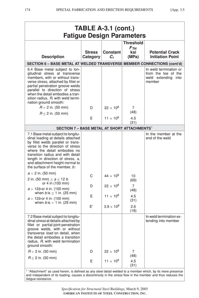 P1: GIG
GRBT055-APX-3 AISC-Sample (LRFD) June 20, 2005 17:8 Char Count= 0
174 [App. 3.5
SPECIAL FABRICATION AND ERECTION REQUIREMENTS
TABLE A-3.1 (cont.)
Fatigue Design Parameters
Threshold
FTH
Stress Constant ksi Potential Crack
Description Category Cf (MPa) Initiation Point
SECTION 6 – BASE METAL AT WELDED TRANSVERSE MEMBER CONNECTIONS (cont’d)
6.4 Base metal subject to lon-
gitudinal stress at transverse
members, with or without trans-
verse stress, attached by fillet or
partial penetration groove welds
parallel to direction of stress
when the detail embodies a tran-
sition radius, R, with weld termi-
nation ground smooth:
R  2 in. (50 mm)
R ≤ 2 in. (50 mm)
In weld termination or
from the toe of the
weld extending into
member
D 22 × 108 7
(48)
E 11 × 108 4.5
(31)
SECTION 7 – BASE METAL AT SHORT ATTACHMENTS1
7.1 Base metal subject to longitu-
dinal loading at details attached
by fillet welds parallel or trans-
verse to the direction of stress
where the detail embodies no
transition radius and with detail
length in direction of stress, a,
and attachment height normal to
the surface of the member, b:
a  2 in. (50 mm)
2 in. (50 mm) ≤ a ≤ 12 b
or 4 in (100 mm)
a  12b or 4 in. (100 mm)
when b is ≤ 1 in. (25 mm)
a  12b or 4 in. (100 mm)
when b is  1 in. (25 mm)
In the member at the
end of the weld
C 44 × 108 10
(69)
D 22 × 108 7
(48)
E 11 × 108 4.5
(31)
E 3.9 × 108 2.6
(18)
7.2 Base metal subject to longitu-
dinal stress at details attached by
fillet or partial-joint-penetration
groove welds, with or without
transverse load on detail, when
the detail embodies a transition
radius, R, with weld termination
ground smooth:
R  2 in. (50 mm)
R ≤ 2 in. (50 mm)
In weld termination ex-
tending into member
D 22 × 108 7
(48)
E 11 × 108 4.5
(31)
1
“Attachment” as used herein, is defined as any steel detail welded to a member which, by its mere presence
and independent of its loading, causes a discontinuity in the stress flow in the member and thus reduces the
fatigue resistance.
Specification for Structural Steel Buildings, March 9, 2005
AMERICAN INSTITUTE OF STEEL CONSTRUCTION, INC.
 