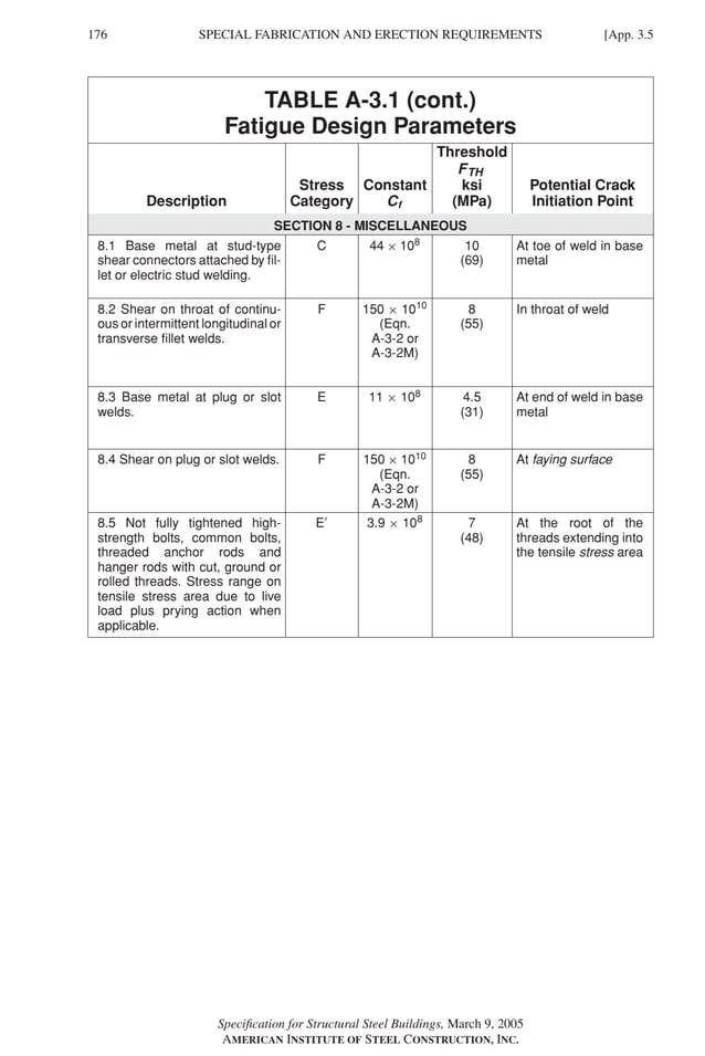 P1: GIG
GRBT055-APX-3 AISC-Sample (LRFD) June 20, 2005 17:8 Char Count= 0
176 [App. 3.5
SPECIAL FABRICATION AND ERECTION REQUIREMENTS
TABLE A-3.1 (cont.)
Fatigue Design Parameters
Threshold
FTH
Stress Constant ksi Potential Crack
Description Category Cf (MPa) Initiation Point
SECTION 8 - MISCELLANEOUS
8.1 Base metal at stud-type
shear connectors attached by fil-
let or electric stud welding.
C 44 × 108 10
(69)
At toe of weld in base
metal
8.2 Shear on throat of continu-
ous or intermittent longitudinal or
transverse fillet welds.
F 150 × 1010 8
(55)
In throat of weld
(Eqn.
A-3-2 or
A-3-2M)
8.3 Base metal at plug or slot
welds.
E 11 × 108 4.5
(31)
At end of weld in base
metal
8.4 Shear on plug or slot welds. F 150 × 1010 8
(55)
At faying surface
(Eqn.
A-3-2 or
A-3-2M)
8.5 Not fully tightened high-
strength bolts, common bolts,
threaded anchor rods and
hanger rods with cut, ground or
rolled threads. Stress range on
tensile stress area due to live
load plus prying action when
applicable.
E 3.9 × 108 7
(48)
At the root of the
threads extending into
the tensile stress area
Specification for Structural Steel Buildings, March 9, 2005
AMERICAN INSTITUTE OF STEEL CONSTRUCTION, INC.
 