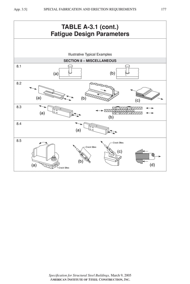 P1: GIG
GRBT055-APX-3 AISC-Sample (LRFD) June 20, 2005 17:8 Char Count= 0
SPECIAL FABRICATION AND ERECTION REQUIREMENTS
App. 3.5] 177
TABLE A-3.1 (cont.)
Fatigue Design Parameters
Illustrative Typical Examples
SECTION 8 – MISCELLANEOUS
8.1
8.2
8.3
8.4
8.5
Specification for Structural Steel Buildings, March 9, 2005
AMERICAN INSTITUTE OF STEEL CONSTRUCTION, INC.
 