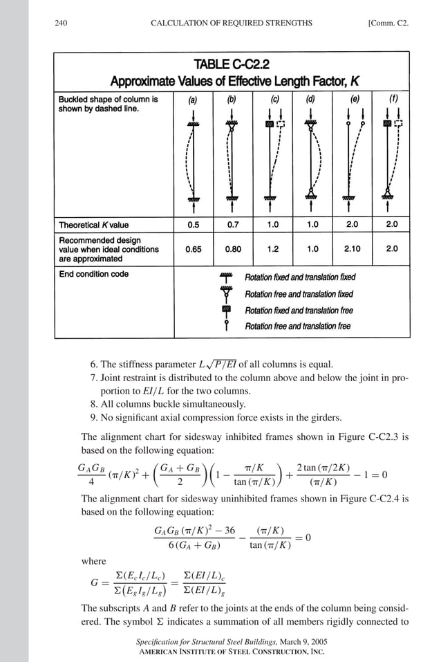 P1: GIG
GRBT055-COM-C AISC-Sample (LRFD) June 17, 2005 17:54 Char Count= 0
240 [Comm. C2.
CALCULATION OF REQUIRED STRENGTHS
6. The stiffness parameter L
√
P/EI of all columns is equal.
7. Joint restraint is distributed to the column above and below the joint in pro-
portion to EI/L for the two columns.
8. All columns buckle simultaneously.
9. No significant axial compression force exists in the girders.
The alignment chart for sidesway inhibited frames shown in Figure C-C2.3 is
based on the following equation:
GAGB
4
(/K)2
+

GA + GB
2

1 −
/K
tan (/K)

+
2 tan (/2K)
(/K)
− 1 = 0
The alignment chart for sidesway uninhibited frames shown in Figure C-C2.4 is
based on the following equation:
GAGB (/K)2
− 36
6 (GA + GB)
−
(/K)
tan (/K)
= 0
where
G =
(Ec Ic/Lc)


Eg Ig/Lg
 =
(EI/L)c
(EI/L)g
The subscripts A and B refer to the joints at the ends of the column being consid-
ered. The symbol  indicates a summation of all members rigidly connected to
Specification for Structural Steel Buildings, March 9, 2005
AMERICAN INSTITUTE OF STEEL CONSTRUCTION, INC.
 