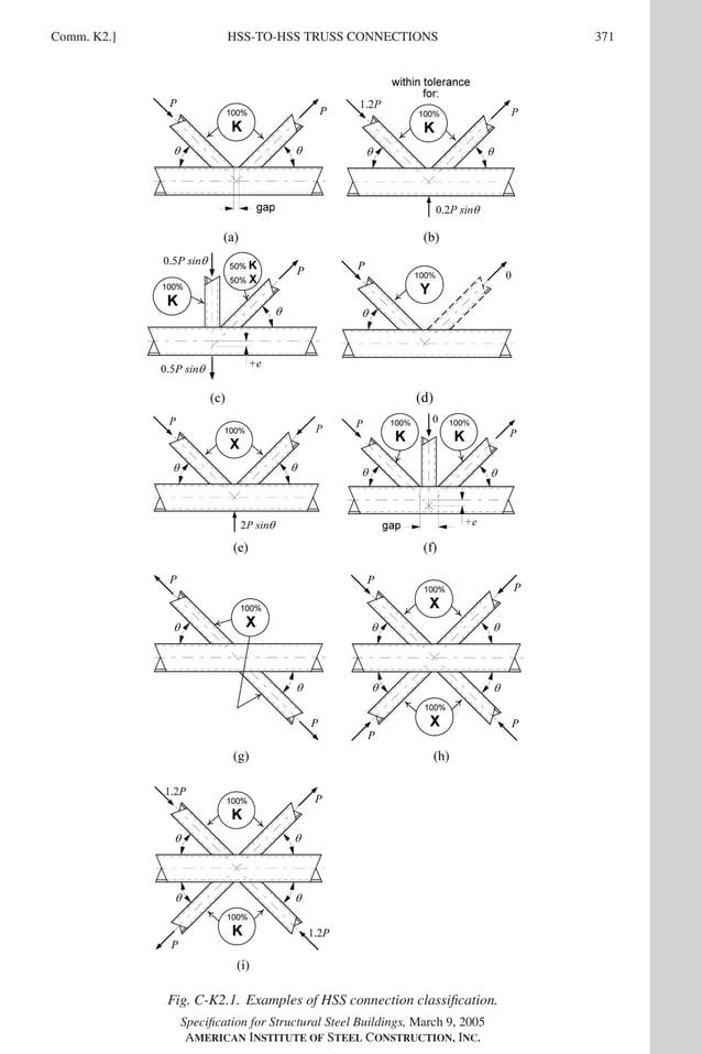 P1: NZA
GRBT055-COM-K AISC-Sample (LRFD) June 17, 2005 18:5 Char Count= 0
HSS-TO-HSS TRUSS CONNECTIONS
Comm. K2.] 371
Fig. C-K2.1. Examples of HSS connection classification.
Specification for Structural Steel Buildings, March 9, 2005
AMERICAN INSTITUTE OF STEEL CONSTRUCTION, INC.
 
