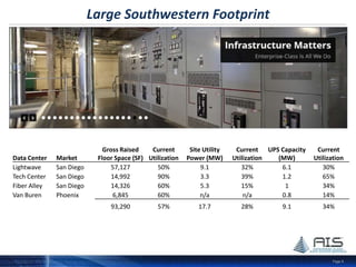 Page 9
Enterprise-Class IT Services
• Cloud – Secure, scalable vCloud Director service environments for business-class IT extension
• Colocation – Private, secure, enterprise-class colo with 2N and N+1 infrastructure redundancy
• Network Connectivity – MPLS, Ethernet, Dark Fiber for private transport or Internet service
• Disaster Recovery – Geographic diversity in Southwest with physical and/or virtual resources
• Managed Security – Protection against attacks and fulfillment of compliance requirements
• Managed Storage – Feature-rich NetApp storage with direct access and physical redundancy
• Structured Cabling – Manufacturer-certified connectivity cabling installers for professional results
 