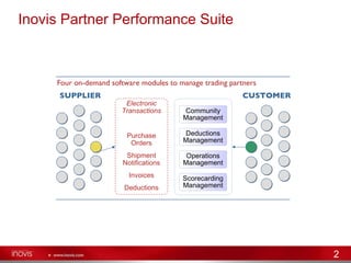 Inovis Partner Performance Suite CUSTOMER SUPPLIER Electronic Transactions Purchase Orders Shipment Notifications Invoices Deductions Community Management Deductions Management Operations Management Scorecarding Management Four on-demand software modules to manage trading partners  