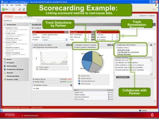 Track Deductions by Partner Track Remediation Programs Collaborate with Partner Scorecarding Example:  Linking scorecard metrics to root-cause data. 