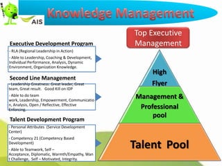 Top Executive
Executive Development Program                   Management
- RLA (Regional Leadership in Action)
- Able to Leadership, Coaching & Development,
Individual Performance, Analysis, Dynamic
Environment, Organization Knowledge.
                                                     High
Second Line Management
- Leadership Greatness: Great leader, Great          Flyer
team, Great result. Good Kill on IDP
- Able to do team
work, Leadership, Empowerment, Communicatio
                                                 Management &
n, Analysis, Open / Reflective, Effective
Enforcing.                                        Professional
                                                      pool
Talent Development Program
- Personal Attributes (Service Development
Center)
- Competency 21 (Competency Based
Development)
- Able to Teamwork, Self –
                                                Talent Pool
Acceptance, Diplomatic, Warmth/Empathy, Wan
t Challenge, Self – Motivated, Integrity.
 