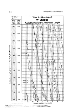 Aisc steel construction manual 14th