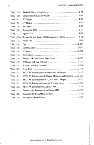 1-2 D I M E N S I O N S A N D P R O P E R T I E S
Table 1-7A. Workable Gages in Angle Legs 1-48
Table 1-7B. Compactness Criteria for Angles 1-49
Table 1-8. WT-Shapes 1-50
Table 1-9. MT-Shapes 1-70
Table 1-10. ST-Shapes 1-72
Table 1-11. Rectangular HSS 1-74
Table 1-12. Square HSS 1-92
Table 1-12A. Rectangular and Square HSS Compactness Criteria .........1-95
Table 1-13. Round HSS 1-96
Table 1-14. Pipe .1-101
Table 1-15. Double Angles • • .1-102
Table 1-16. 2C-Shapes • • - l-HO
Table 1-17. 2MC-Shapes 1-111
Table 1-18. Weights of Raised-Pattern Floor Plates 1-113
Table 1-19. W-Shapes with Cap Channels .1-114
Table 1-20. S-Shapes with Cap Channels 1-116
Table 1-21. Crane Rails ..1-118
Table 1-22. ASTM A6 Tolerances for W-Shapes and HP-Shapes 1-119
Table 1-23. ASTM A6 Tolerances for S-Shapes, M-Shapes and Channels 1-121
Table 1-24. ASTM A6 Tolerances for WT-, MT- and ST-Shapes 1-122
Table 1-25. ASTM A6 Tolerances for Angles, 3 in. and Larger 1-123
Table 1-26. ASTM A6 Tolerances for Angles, < 3 in. 1-124
Table 1-27. Tolerances for Rectangular and Square HSS . . . ..1-125
Table 1-28. Tolerances for Round HSS and Pipe 1-126
Table 1-29. Rectangular Sheared Plates 1-127
AMERICAN INSTiTuTE, OF STEEL CONSTRUCTION
 