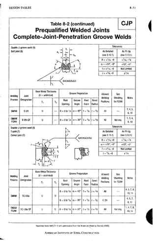 AISC steel manual
